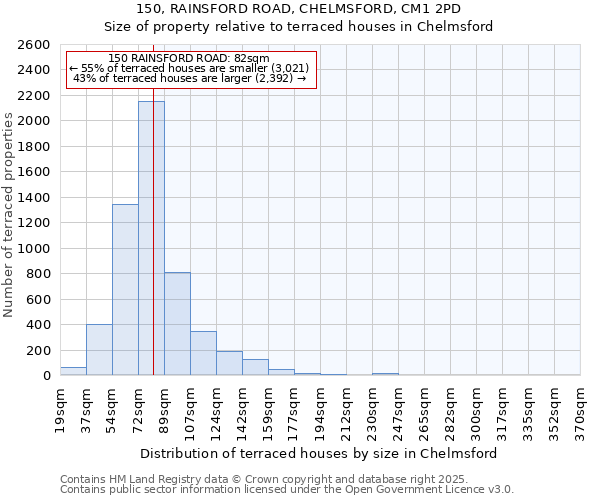 150, RAINSFORD ROAD, CHELMSFORD, CM1 2PD: Size of property relative to terraced houses houses in Chelmsford