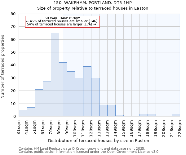 150, WAKEHAM, PORTLAND, DT5 1HP: Size of property relative to terraced houses houses in Easton