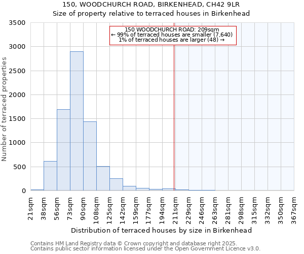 150, WOODCHURCH ROAD, BIRKENHEAD, CH42 9LR: Size of property relative to terraced houses houses in Birkenhead