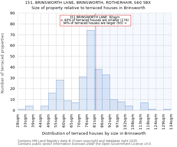 151, BRINSWORTH LANE, BRINSWORTH, ROTHERHAM, S60 5BX: Size of property relative to terraced houses houses in Brinsworth