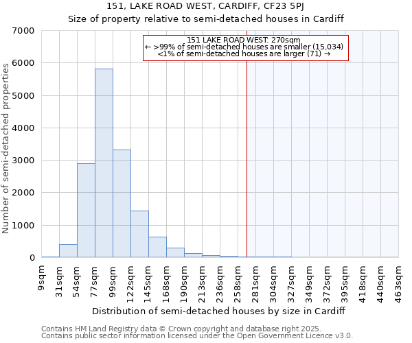151, LAKE ROAD WEST, CARDIFF, CF23 5PJ: Size of property relative to semi-detached houses houses in Cardiff