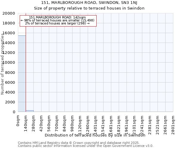 151, MARLBOROUGH ROAD, SWINDON, SN3 1NJ: Size of property relative to terraced houses houses in Swindon