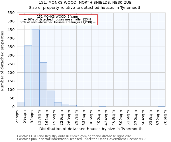 151, MONKS WOOD, NORTH SHIELDS, NE30 2UE: Size of property relative to detached houses houses in Tynemouth