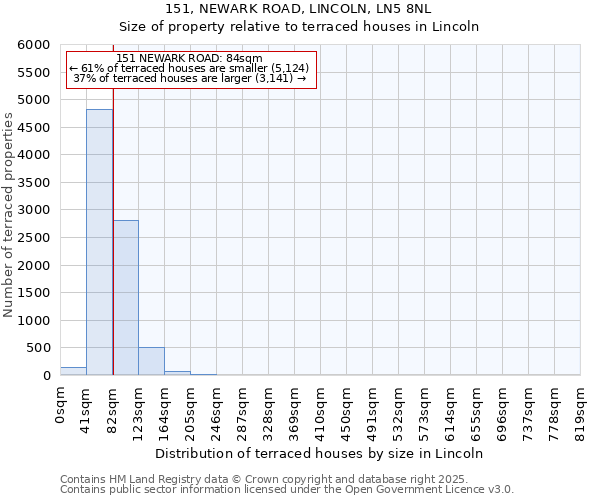 151, NEWARK ROAD, LINCOLN, LN5 8NL: Size of property relative to terraced houses houses in Lincoln