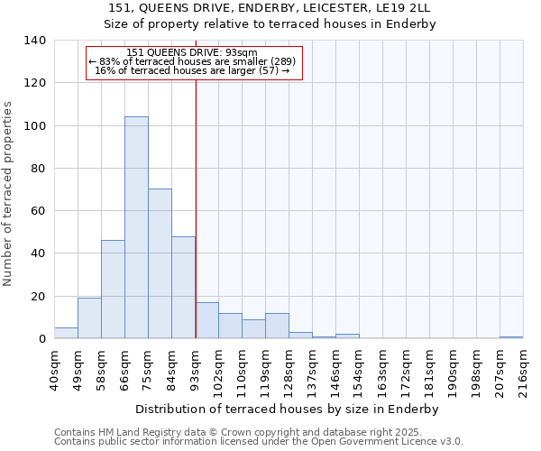151, QUEENS DRIVE, ENDERBY, LEICESTER, LE19 2LL: Size of property relative to terraced houses houses in Enderby