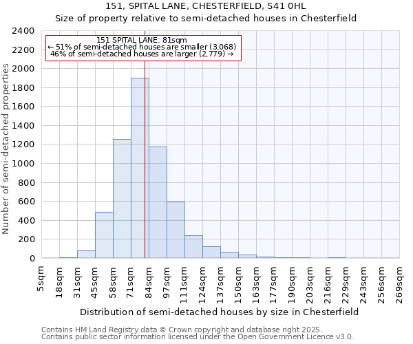 151, SPITAL LANE, CHESTERFIELD, S41 0HL: Size of property relative to semi-detached houses houses in Chesterfield
