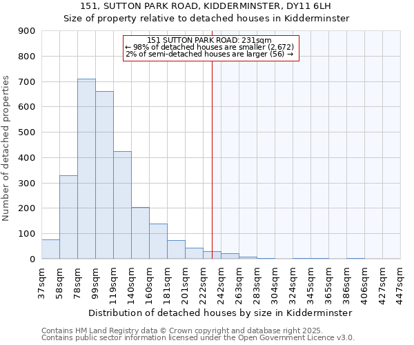 151, SUTTON PARK ROAD, KIDDERMINSTER, DY11 6LH: Size of property relative to detached houses houses in Kidderminster