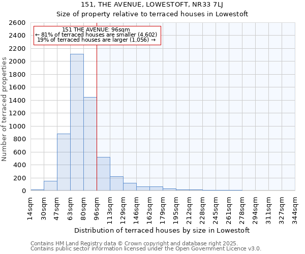 151, THE AVENUE, LOWESTOFT, NR33 7LJ: Size of property relative to terraced houses houses in Lowestoft