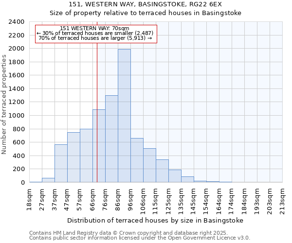 151, WESTERN WAY, BASINGSTOKE, RG22 6EX: Size of property relative to terraced houses houses in Basingstoke