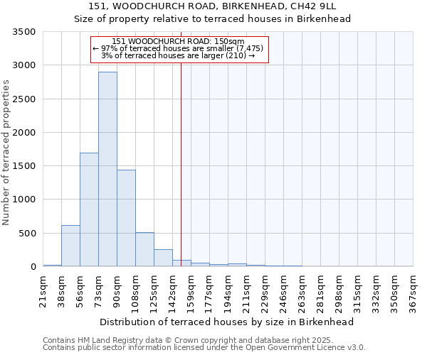 151, WOODCHURCH ROAD, BIRKENHEAD, CH42 9LL: Size of property relative to terraced houses houses in Birkenhead