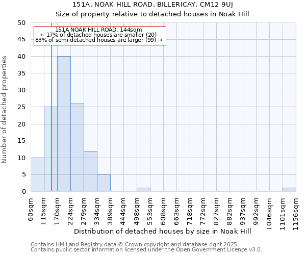 151A, NOAK HILL ROAD, BILLERICAY, CM12 9UJ: Size of property relative to detached houses houses in Noak Hill