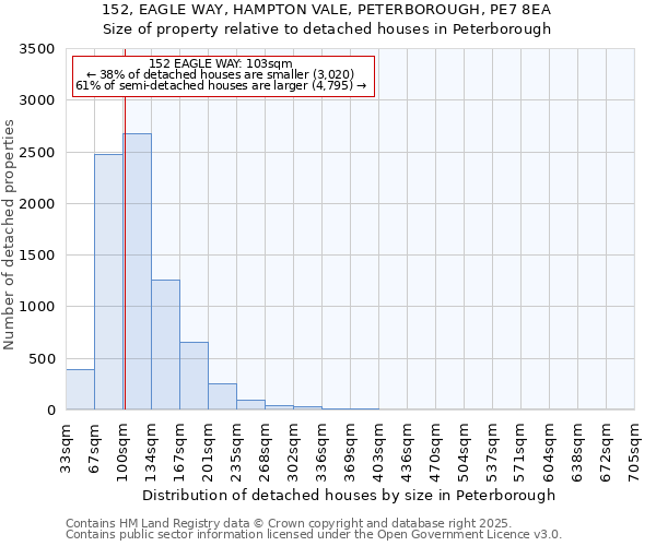 152, EAGLE WAY, HAMPTON VALE, PETERBOROUGH, PE7 8EA: Size of property relative to detached houses houses in Peterborough