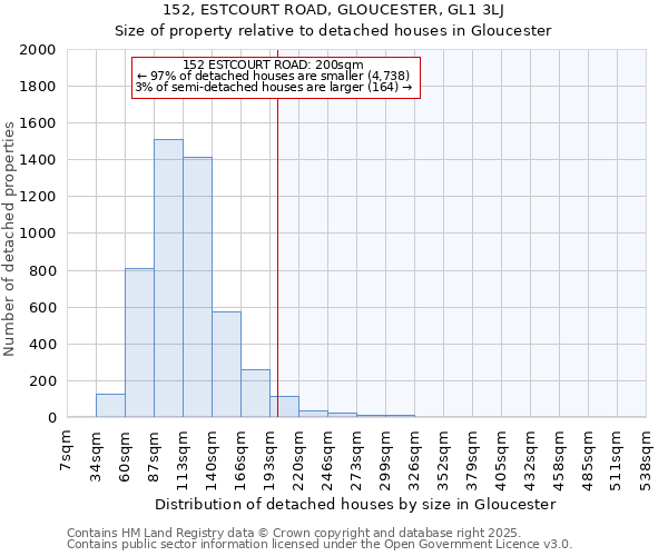 152, ESTCOURT ROAD, GLOUCESTER, GL1 3LJ: Size of property relative to detached houses houses in Gloucester