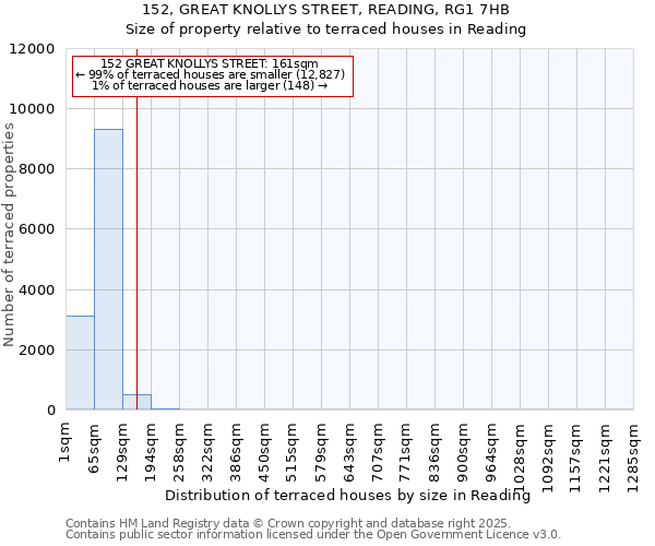 152, GREAT KNOLLYS STREET, READING, RG1 7HB: Size of property relative to terraced houses houses in Reading