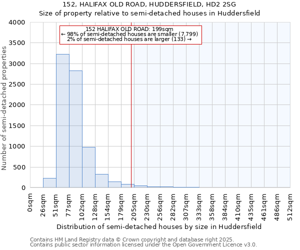 152, HALIFAX OLD ROAD, HUDDERSFIELD, HD2 2SG: Size of property relative to semi-detached houses houses in Huddersfield