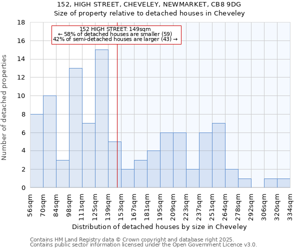 152, HIGH STREET, CHEVELEY, NEWMARKET, CB8 9DG: Size of property relative to detached houses houses in Cheveley