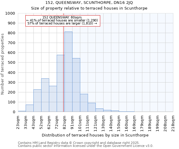 152, QUEENSWAY, SCUNTHORPE, DN16 2JQ: Size of property relative to terraced houses houses in Scunthorpe