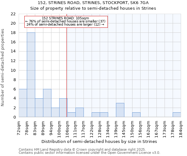 152, STRINES ROAD, STRINES, STOCKPORT, SK6 7GA: Size of property relative to semi-detached houses houses in Strines
