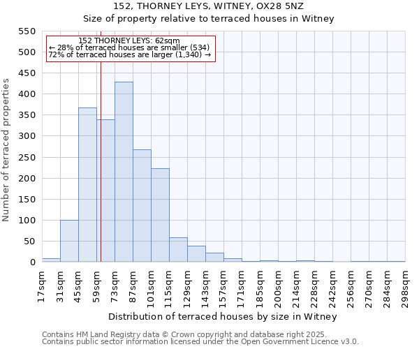 152, THORNEY LEYS, WITNEY, OX28 5NZ: Size of property relative to terraced houses houses in Witney
