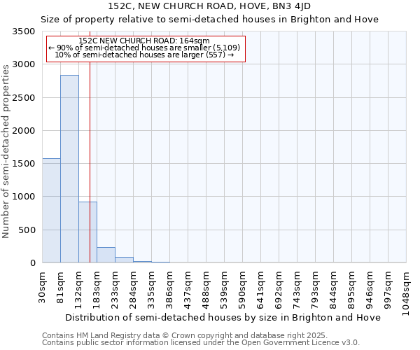 152C, NEW CHURCH ROAD, HOVE, BN3 4JD: Size of property relative to semi-detached houses houses in Brighton and Hove