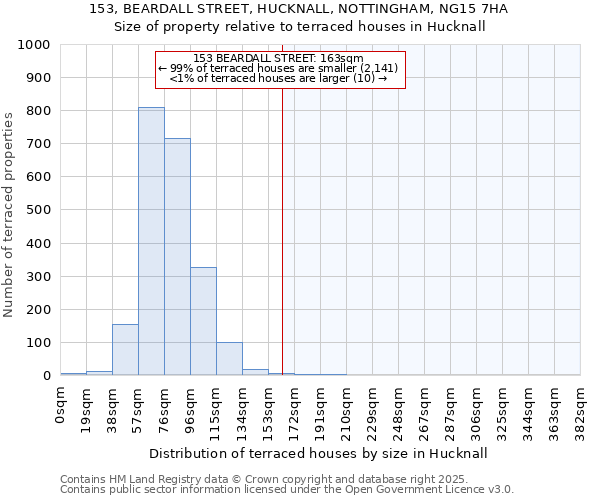 153, BEARDALL STREET, HUCKNALL, NOTTINGHAM, NG15 7HA: Size of property relative to terraced houses houses in Hucknall