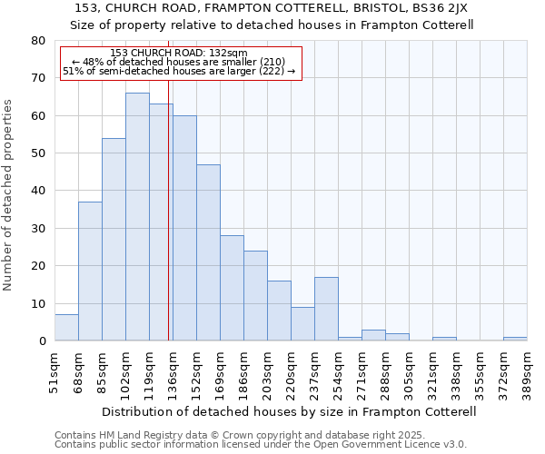 153, CHURCH ROAD, FRAMPTON COTTERELL, BRISTOL, BS36 2JX: Size of property relative to detached houses houses in Frampton Cotterell