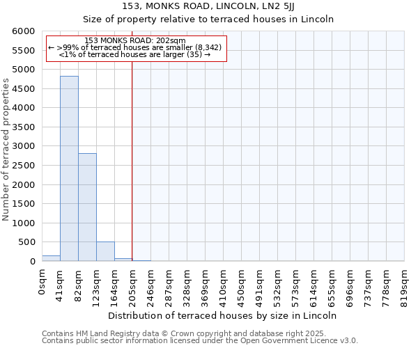 153, MONKS ROAD, LINCOLN, LN2 5JJ: Size of property relative to terraced houses houses in Lincoln