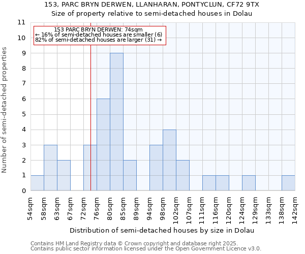153, PARC BRYN DERWEN, LLANHARAN, PONTYCLUN, CF72 9TX: Size of property relative to semi-detached houses houses in Dolau