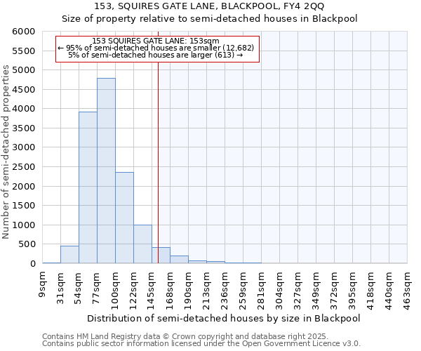 153, SQUIRES GATE LANE, BLACKPOOL, FY4 2QQ: Size of property relative to semi-detached houses houses in Blackpool