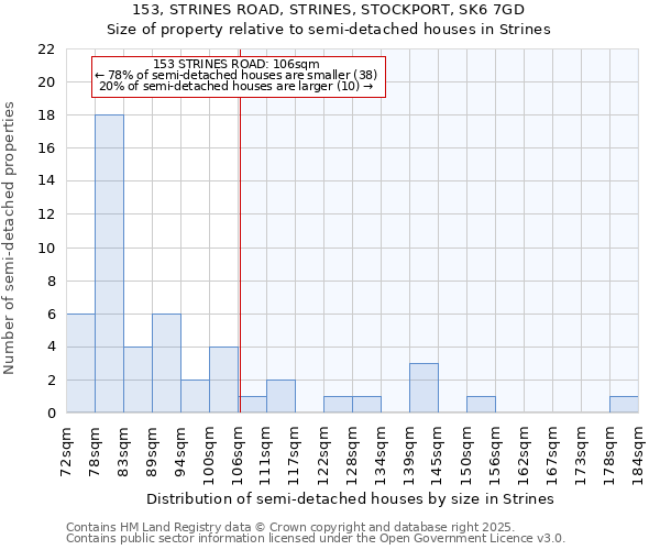 153, STRINES ROAD, STRINES, STOCKPORT, SK6 7GD: Size of property relative to semi-detached houses houses in Strines