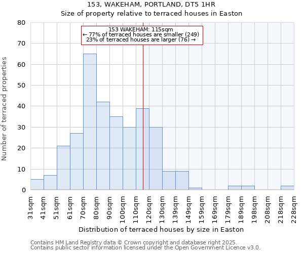 153, WAKEHAM, PORTLAND, DT5 1HR: Size of property relative to terraced houses houses in Easton