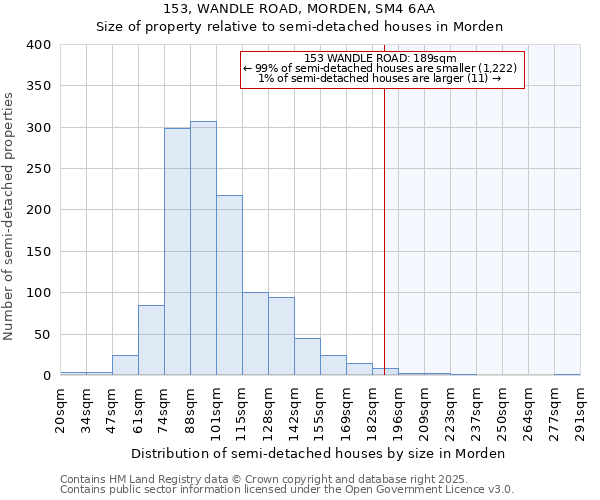 153, WANDLE ROAD, MORDEN, SM4 6AA: Size of property relative to semi-detached houses houses in Morden