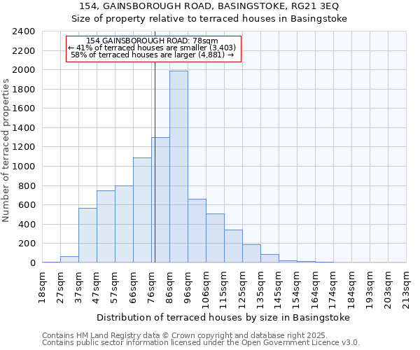 154, GAINSBOROUGH ROAD, BASINGSTOKE, RG21 3EQ: Size of property relative to terraced houses houses in Basingstoke