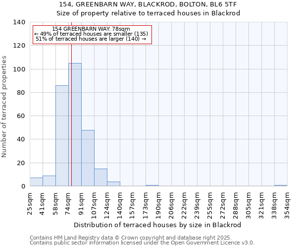 154, GREENBARN WAY, BLACKROD, BOLTON, BL6 5TF: Size of property relative to terraced houses houses in Blackrod