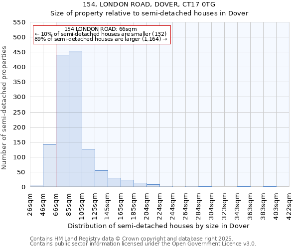 154, LONDON ROAD, DOVER, CT17 0TG: Size of property relative to semi-detached houses houses in Dover