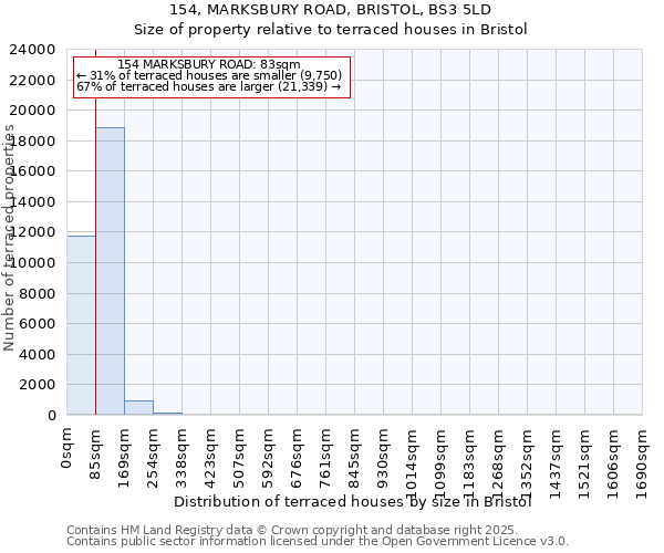 154, MARKSBURY ROAD, BRISTOL, BS3 5LD: Size of property relative to terraced houses houses in Bristol