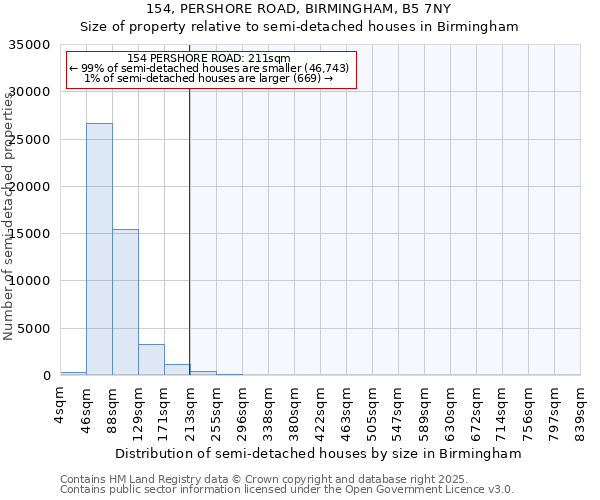 154, PERSHORE ROAD, BIRMINGHAM, B5 7NY: Size of property relative to semi-detached houses houses in Birmingham