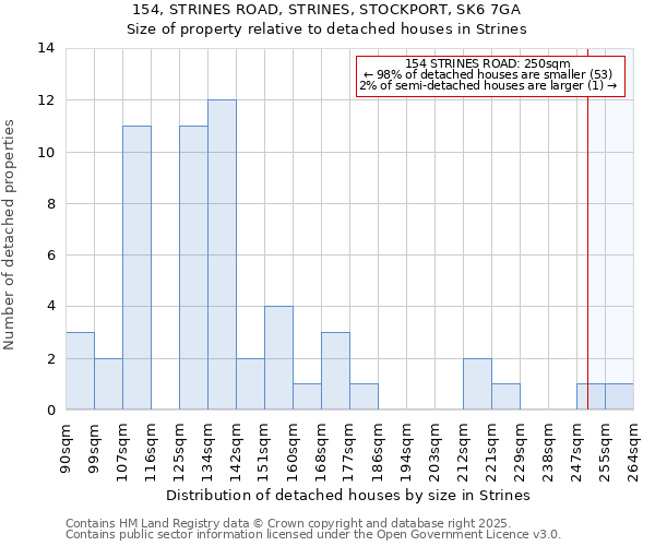 154, STRINES ROAD, STRINES, STOCKPORT, SK6 7GA: Size of property relative to detached houses houses in Strines