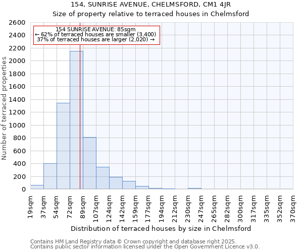 154, SUNRISE AVENUE, CHELMSFORD, CM1 4JR: Size of property relative to terraced houses houses in Chelmsford