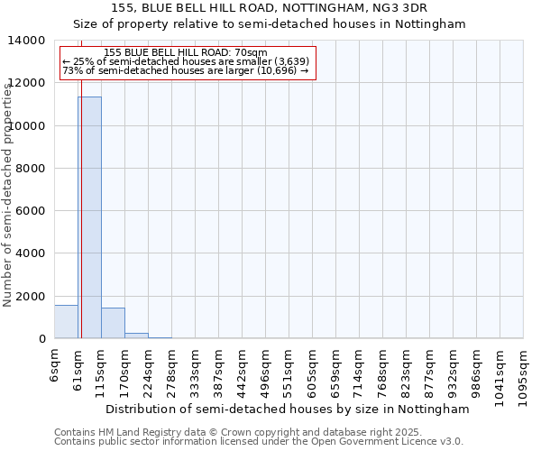 155, BLUE BELL HILL ROAD, NOTTINGHAM, NG3 3DR: Size of property relative to semi-detached houses houses in Nottingham