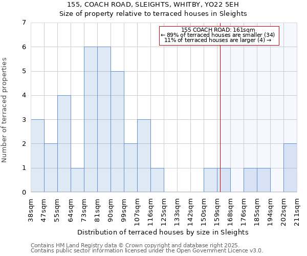 155, COACH ROAD, SLEIGHTS, WHITBY, YO22 5EH: Size of property relative to terraced houses houses in Sleights