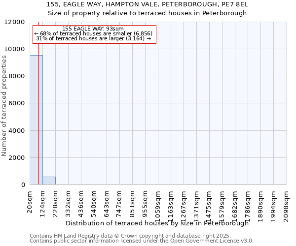 155, EAGLE WAY, HAMPTON VALE, PETERBOROUGH, PE7 8EL: Size of property relative to terraced houses houses in Peterborough