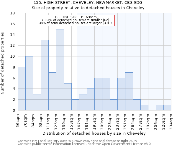 155, HIGH STREET, CHEVELEY, NEWMARKET, CB8 9DG: Size of property relative to detached houses houses in Cheveley