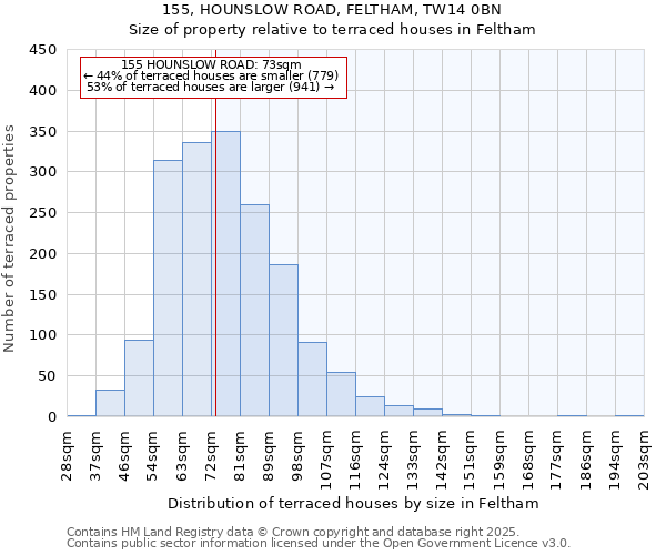155, HOUNSLOW ROAD, FELTHAM, TW14 0BN: Size of property relative to terraced houses houses in Feltham