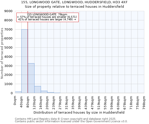 155, LONGWOOD GATE, LONGWOOD, HUDDERSFIELD, HD3 4XF: Size of property relative to terraced houses houses in Huddersfield