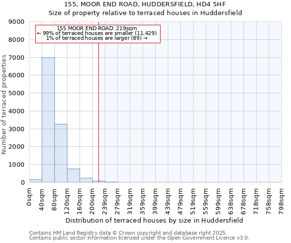 155, MOOR END ROAD, HUDDERSFIELD, HD4 5HF: Size of property relative to terraced houses houses in Huddersfield