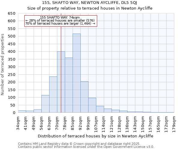 155, SHAFTO WAY, NEWTON AYCLIFFE, DL5 5QJ: Size of property relative to terraced houses houses in Newton Aycliffe