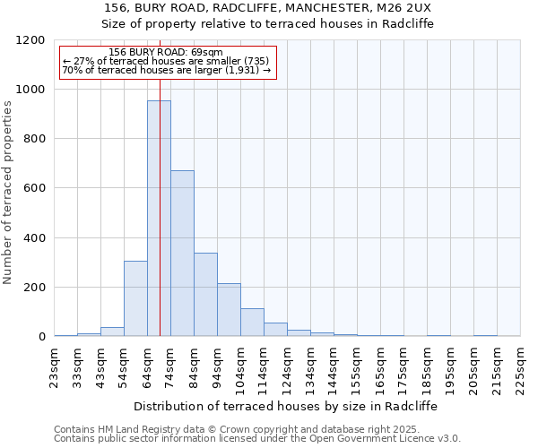 156, BURY ROAD, RADCLIFFE, MANCHESTER, M26 2UX: Size of property relative to terraced houses houses in Radcliffe