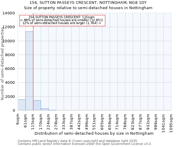 156, SUTTON PASSEYS CRESCENT, NOTTINGHAM, NG8 1DY: Size of property relative to semi-detached houses houses in Nottingham