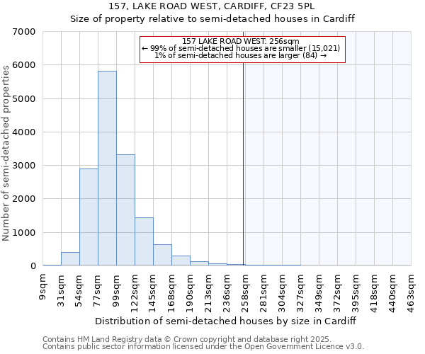157, LAKE ROAD WEST, CARDIFF, CF23 5PL: Size of property relative to semi-detached houses houses in Cardiff